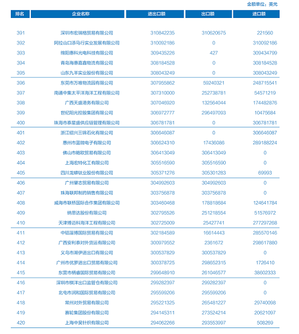 點(diǎn)贊！威海聯(lián)橋集團(tuán)上榜中國對外貿(mào)易500強(qiáng)(圖1)